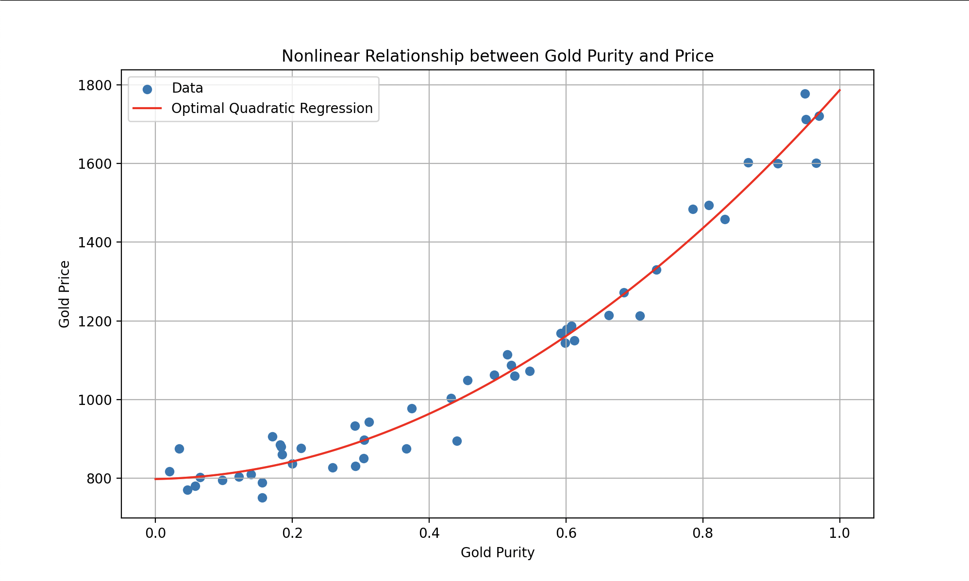 Polynomial fit