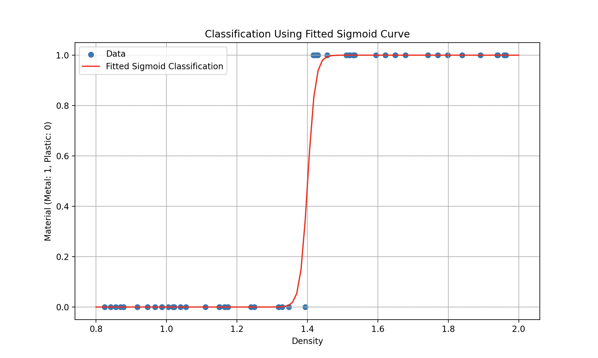 Sigmoid classification