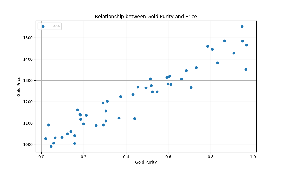 Gold price scatter plot