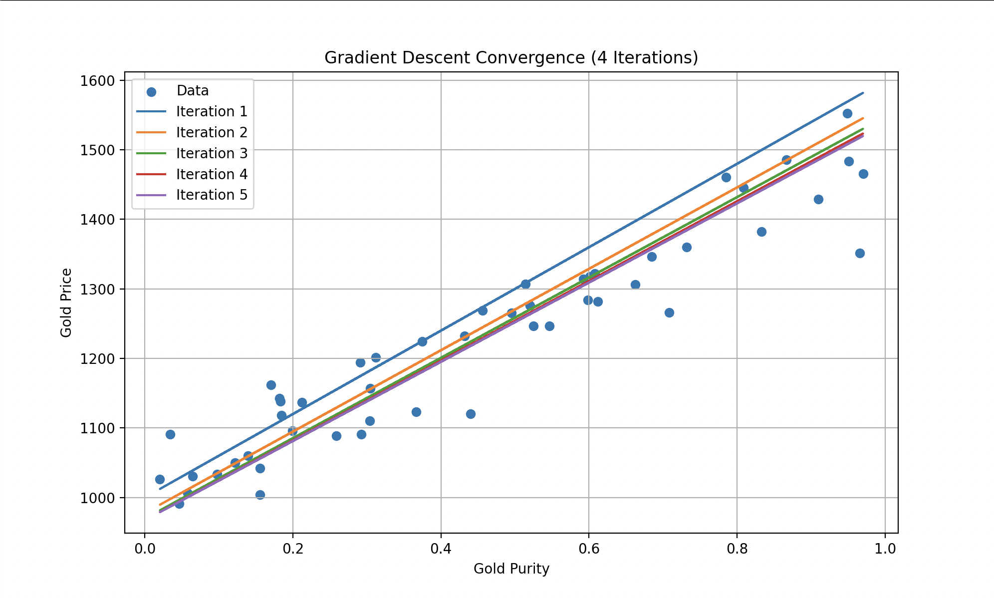 Cost history during gradient descent